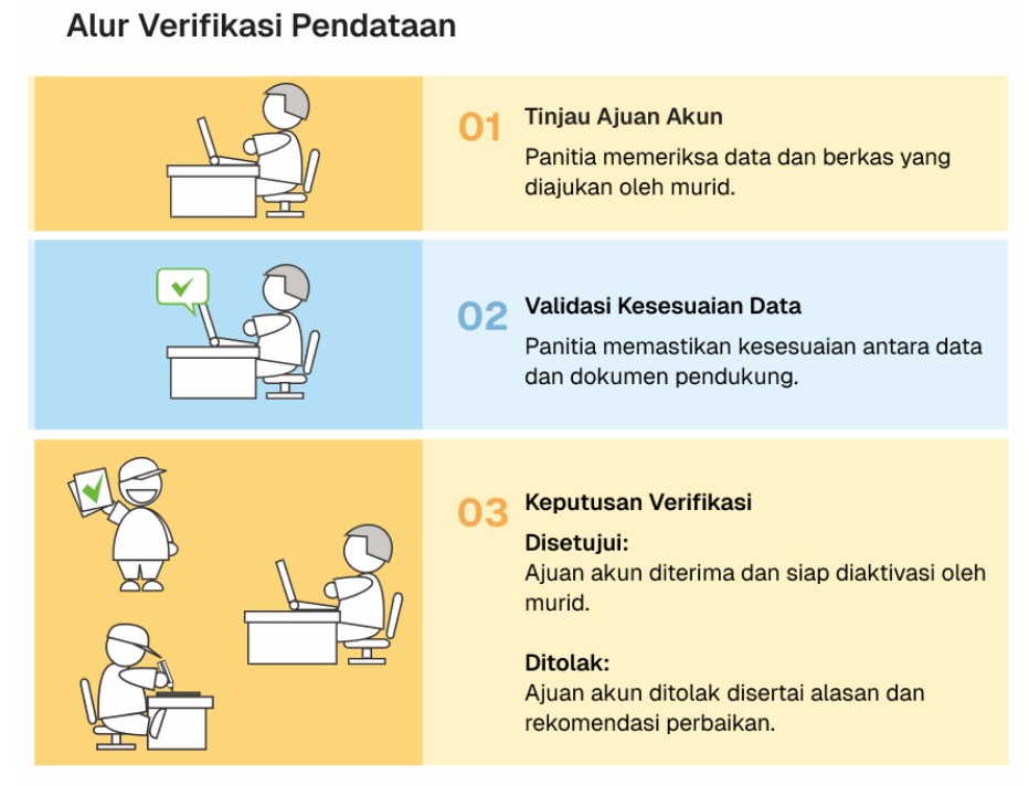 Alur Verifikasi Pendataan